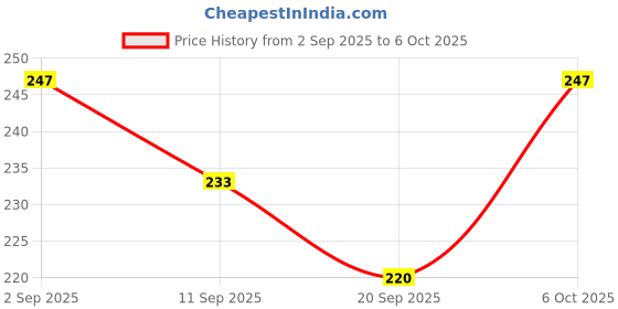 myntra.com Recode RS 106 Flat Definer & Corrector Brush recode Price History Graph from 2 Sep 2025 to 6 Oct 2025