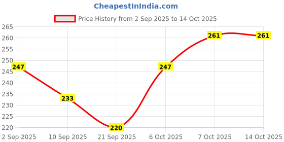 myntra.com Recode RS 107 Cream Eyeshadow Brush recode Price History Graph from 2 Sep 2025 to 13 Oct 2025