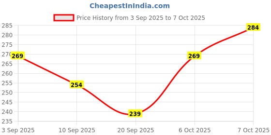 myntra.com Recode RS 108 Soft Smudge Brush recode Price History Graph from 3 Sep 2025 to 6 Oct 2025