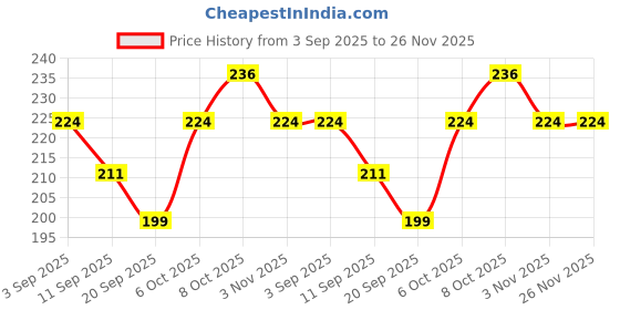 myntra.com Recode RS 109 Flat Smudge Eyebrow Powder Brush recode Price History Graph from 3 Sep 2025 to 25 Nov 2025