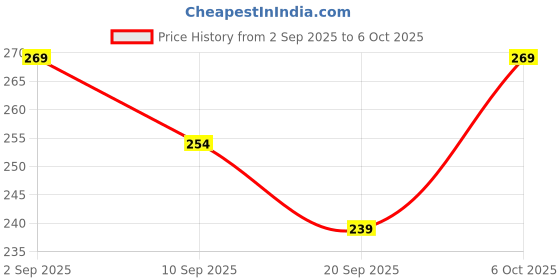 myntra.com Recode RS 110 Small Transition Eye Brush recode Price History Graph from 2 Sep 2025 to 6 Oct 2025