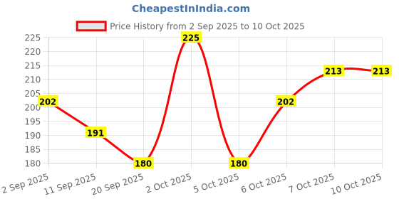 myntra.com Recode RS 111 Precision Eyeliner Brush - recode Price History Graph from 2 Sep 2025 to 10 Oct 2025