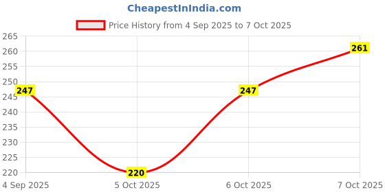 myntra.com Recode RS 112 Dual Side Eyebrow Brush recode Price History Graph from 4 Sep 2025 to 7 Oct 2025