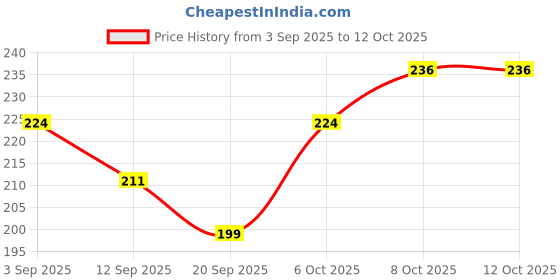myntra.com Recode RS 114 Lip Applicator Brush recode Price History Graph from 3 Sep 2025 to 11 Oct 2025