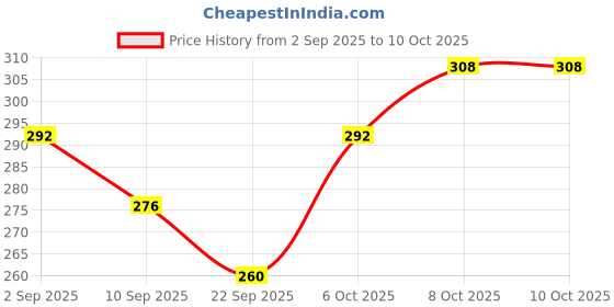 myntra.com Recode RS 115 Eyeshadow Blending Brush recode Price History Graph from 2 Sep 2025 to 9 Oct 2025