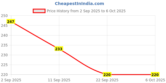 myntra.com Recode RS 117 Eyeshadow Blending Applicator Brush recode Price History Graph from 2 Sep 2025 to 5 Oct 2025