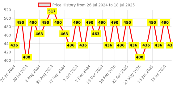myntra.com Recode Serum- 03- Glow Face recode Price History Graph from 26 Jul 2024 to 15 Jul 2025