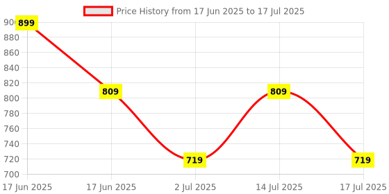 myntra.com Recode Set Of 10 Clay Matte Liquid Lipsticks - 2 ml Each recode Price History Graph from 17 Jun 2025 to 14 Jul 2025