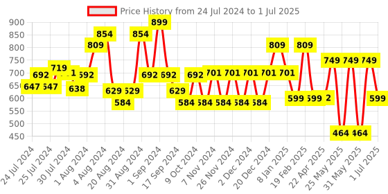 myntra.com Recode Set Of 10 Silky Matte Transfer Proof Mini Liquid Lipstick 1.25 ml Each recode Price History Graph from 24 Jul 2024 to 1 Jul 2025