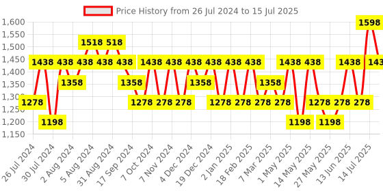 myntra.com Recode Set of 2 Ace Of Base Mattifying Makeup Primer - 30 ml each recode Price History Graph from 26 Jul 2024 to 15 Jul 2025