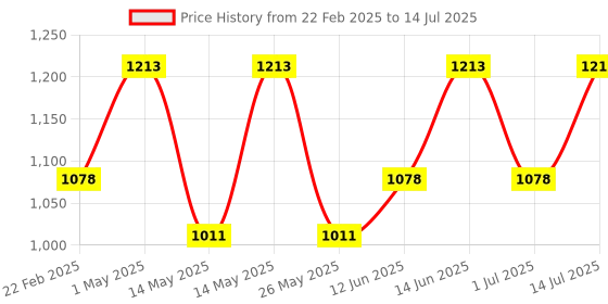 myntra.com Recode Set Of 2 Perfect Grip Primer - 12 ml & Spray - 100 ml recode Price History Graph from 22 Feb 2025 to 14 Jul 2025