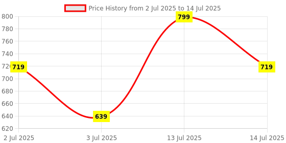 myntra.com Recode Set Of 20 RE02 Featherlight Eyelashes recode Price History Graph from 2 Jul 2025 to 14 Jul 2025