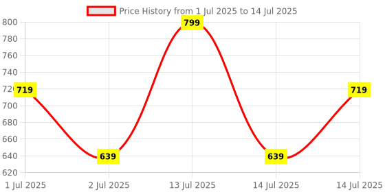 myntra.com Recode Set Of 20 RE04 Featherlight Eyelashes recode Price History Graph from 1 Jul 2025 to 14 Jul 2025