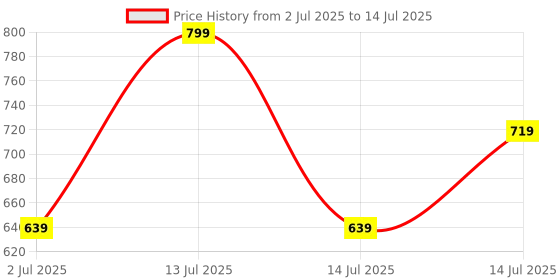 myntra.com Recode Set Of 20 RE05 Featherlight Eyelashes recode Price History Graph from 2 Jul 2025 to 14 Jul 2025