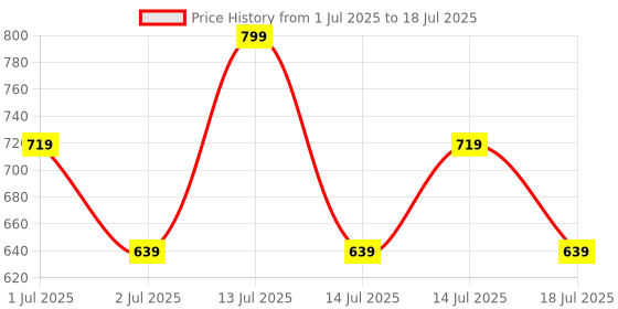 myntra.com Recode Set Of 20 RE06 Featherlight Eyelashes recode Price History Graph from 1 Jul 2025 to 14 Jul 2025