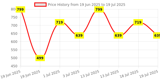 myntra.com Recode Set Of 20 RE07 Featherlight Eyelashes recode Price History Graph from 19 Jun 2025 to 16 Jul 2025