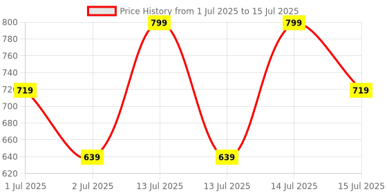 myntra.com Recode Set Of 20 RE09 Featherlight Eyelashes recode Price History Graph from 1 Jul 2025 to 15 Jul 2025