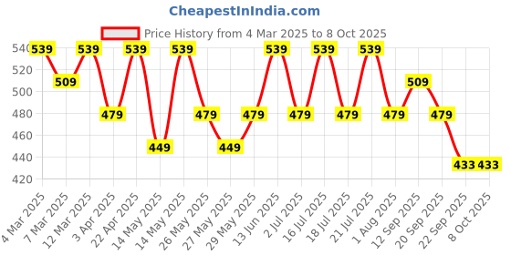 myntra.com Recode Setting Powder - 12 g - Pink recode Price History Graph from 4 Mar 2025 to 8 Oct 2025