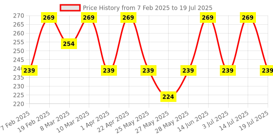 myntra.com Recode Silky Matte Lightweight Liquid Lipstick With Shea Butter - 1.25 ml - Smoky Topaz 01 recode Price History Graph from 7 Feb 2025 to 14 Jul 2025