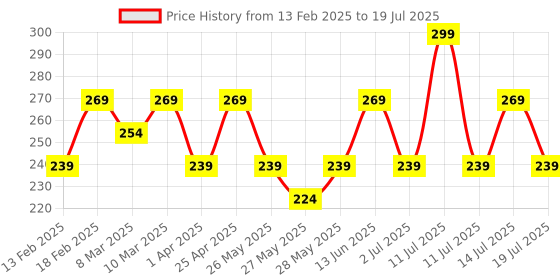 myntra.com Recode Silky Matte Liquid Lightweight Lipstick With Shea Butter- 1.25 ml-Pale Carmine 06 recode Price History Graph from 13 Feb 2025 to 14 Jul 2025