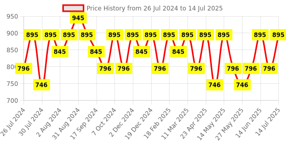myntra.com Recode Studio Pro Ace Of Base Foundation 30ml - Baghnagar 01 recode Price History Graph from 26 Jul 2024 to 14 Jul 2025