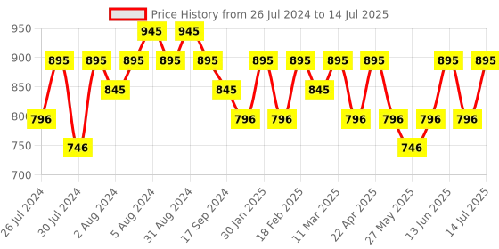 myntra.com Recode Studio Pro Ace Of Base Foundation 30ml - Bombay 05 recode Price History Graph from 26 Jul 2024 to 14 Jul 2025
