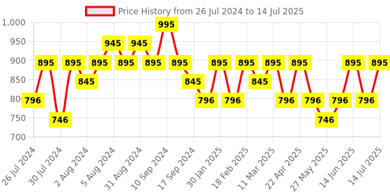 myntra.com Recode Studio Pro Ace Of Base Foundation 30ml - Calcutta 06 recode Price History Graph from 26 Jul 2024 to 14 Jul 2025