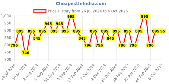 myntra.com Recode Studio Pro Ace Of Base Foundation 30ml - Indraprastha 02 recode Price History Graph from 26 Jul 2024 to 6 Oct 2025