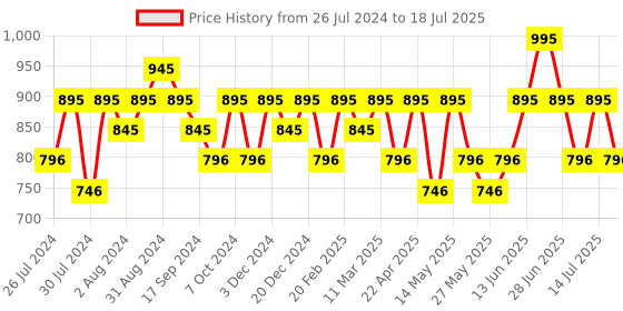 myntra.com Recode Studio Pro Ace Of Base Foundation 30ml - Lodhiana 04 recode Price History Graph from 26 Jul 2024 to 14 Jul 2025