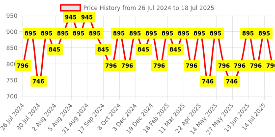 myntra.com Recode Studio Pro Ace Of Base Foundation 30ml - Madras 03 recode Price History Graph from 26 Jul 2024 to 14 Jul 2025