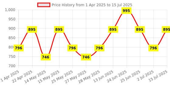 myntra.com Recode Studio Pro Ace Of Base Long Lasting Foundation 30ml - Poona 11 recode Price History Graph from 1 Apr 2025 to 15 Jul 2025
