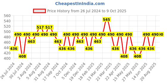 myntra.com Recode Studio Pro Smudge Proof All That She Wants Kohl Kajal 1.20 g - White 02 recode Price History Graph from 26 Jul 2024 to 9 Oct 2025