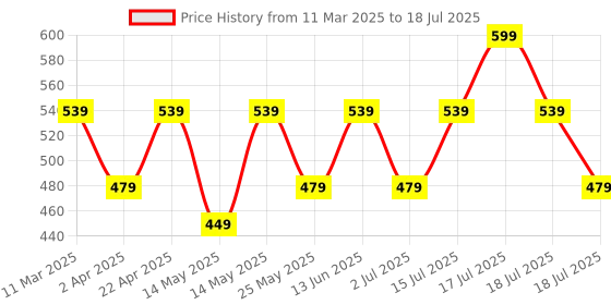 myntra.com Recode Translucent Setting Powder - 12 g - Shade - 01 recode Price History Graph from 11 Mar 2025 to 15 Jul 2025