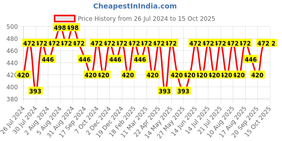 myntra.com Recode Turning Heads Pencil Crayon Eyeliner Kajal with Smudger - Black recode Price History Graph from 26 Jul 2024 to 14 Oct 2025