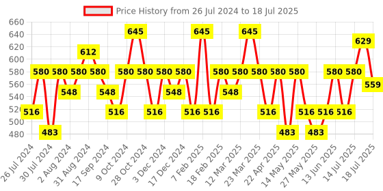 myntra.com Recode Water Face Cream with Hyaluronic Acid & Niacinamide - 50 g recode Price History Graph from 26 Jul 2024 to 14 Jul 2025