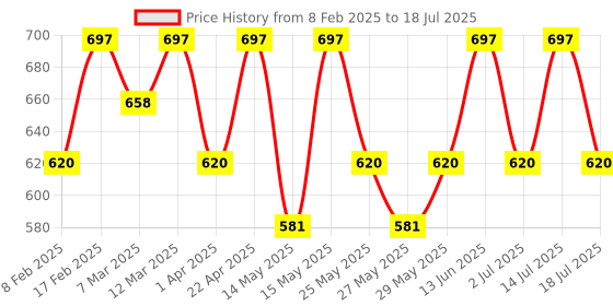 myntra.com Recode We Stole Da Show HD Luminous Matte Foundation - 30 ml - Indoi 07 recode Price History Graph from 8 Feb 2025 to 14 Jul 2025