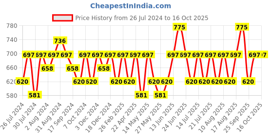 myntra.com Recode We Stole Da Show HD Luminous Matte Foundation 30ml - INDIA 01 recode Price History Graph from 26 Jul 2024 to 16 Oct 2025