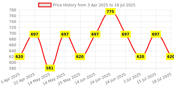 myntra.com Recode We Stole Da Show HD Luminous Matte Foundation - 30ml - Tianzhu 2.01 recode Price History Graph from 3 Apr 2025 to 15 Jul 2025