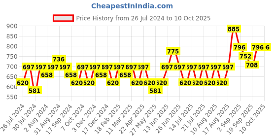 myntra.com Recode We Stole Da Show HD Luminous Matte Foundation with HA 30ml - Aryavarta 05 recode Price History Graph from 26 Jul 2024 to 9 Oct 2025