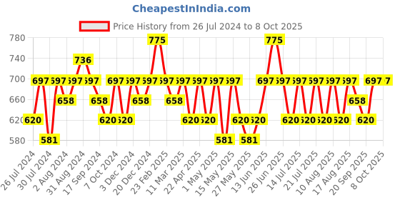 myntra.com Recode We Stole Da Show HD Luminous Matte Foundation with HA 30ml - Hindustan 04 recode Price History Graph from 26 Jul 2024 to 8 Oct 2025