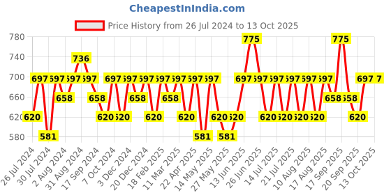 myntra.com Recode We Stole Da Show HD Luminous Matte Foundation with HA 30ml - Jambudvipa 06 recode Price History Graph from 26 Jul 2024 to 13 Oct 2025