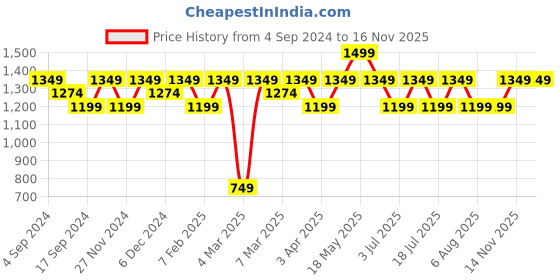 myntra.com Recode We Stole Da Show Highlighter & HD Contour Palette - 36 g recode Price History Graph from 4 Sep 2024 to 16 Nov 2025