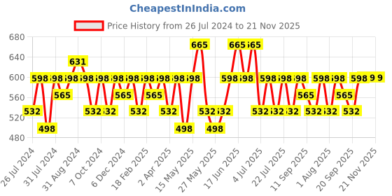 myntra.com Recode We Stole Da Show Long Lasting Mascara 10 ml - Black 01 recode Price History Graph from 26 Jul 2024 to 20 Nov 2025