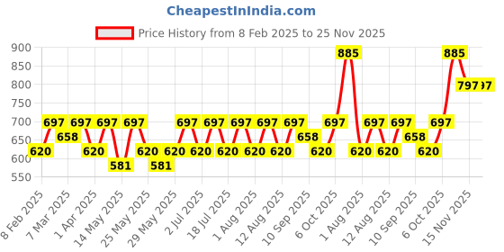 myntra.com Recode We Stole Da Sow HD Luminous Matte Foundation - 30 ml - Alhind 1.01 recode Price History Graph from 8 Feb 2025 to 25 Nov 2025