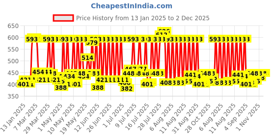 myntra.com Recron Certified Assorted Fibre Filled Polyester Ultra Soft Sleep Pillow recron certified Price History Graph from 13 Jan 2025 to 2 Dec 2025