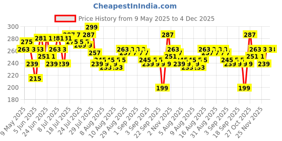 myntra.com Recron Certified Pink & Yellow Fibre Filled Ultra Soft Baby Pillow recron certified Price History Graph from 9 May 2025 to 4 Dec 2025
