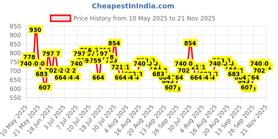 myntra.com Recron Certified White Fibre Filled Polycotton Ultra Soft Sleep Pillow recron certified Price History Graph from 10 May 2025 to 21 Nov 2025