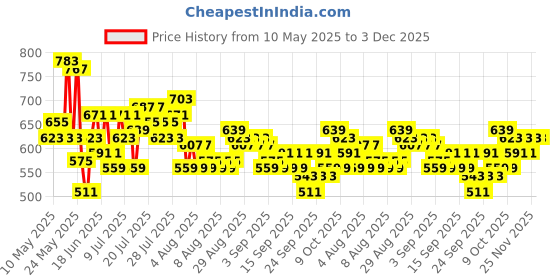 myntra.com Recron Certified White Fibre Filled Ultra Soft Sleep Pillow recron certified Price History Graph from 10 May 2025 to 2 Dec 2025