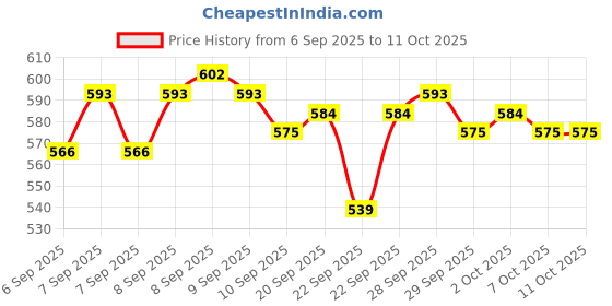 myntra.com Recron Certified White Set of 5 Fibre Filled Polyester Lightweight Cushions recron certified Price History Graph from 6 Sep 2025 to 10 Oct 2025