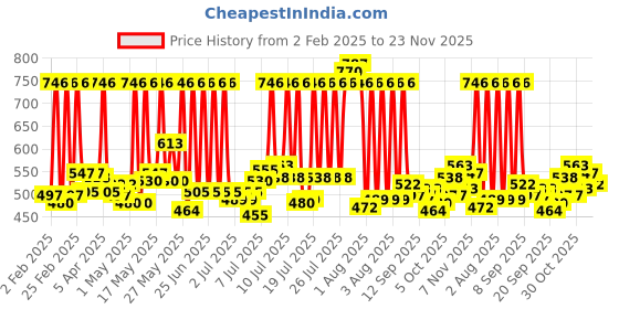myntra.com Recron Certified White Single Fibre Sleep Pillow recron certified Price History Graph from 2 Feb 2025 to 23 Nov 2025